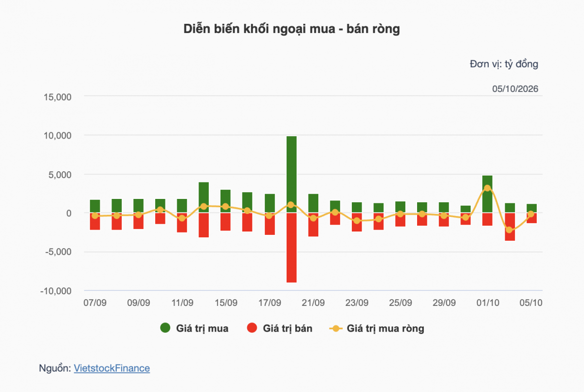 Nhận định chứng khoán 06/10: VN-Index đối mặt rung lắc quanh 1.760 điểm