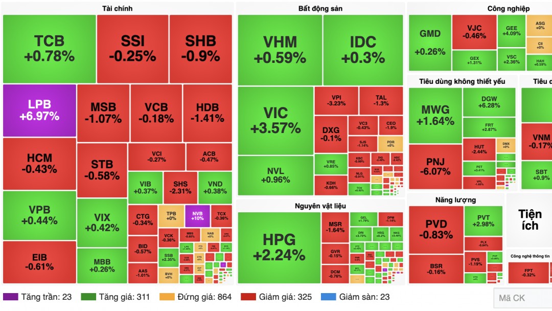 Chứng khoán 05/10: VN-Index tăng 15,49 điểm, thanh khoản giảm