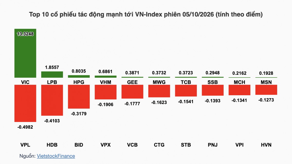 Nhận định chứng khoán 06/10: VN-Index đối mặt rung lắc quanh 1.760 điểm