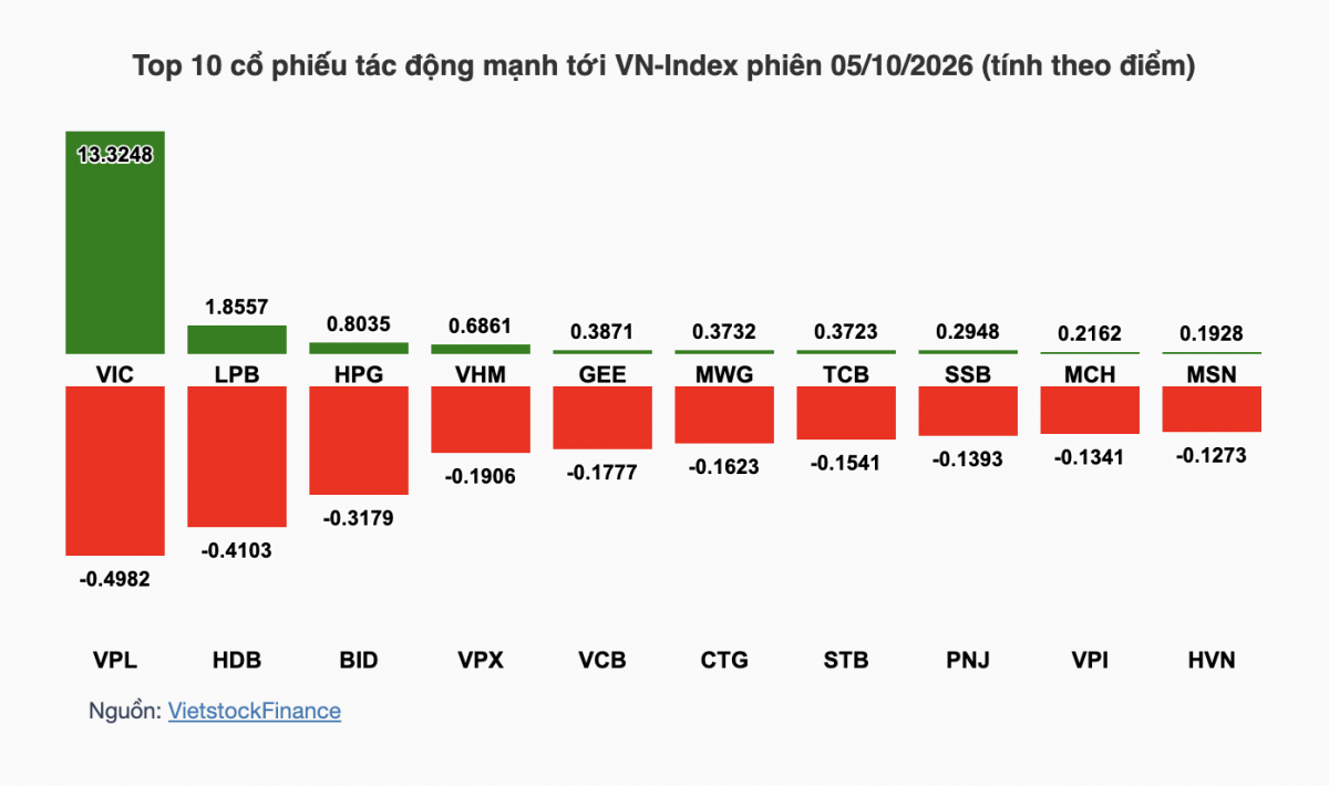 Nhận định chứng khoán 06/10: VN-Index đối mặt rung lắc quanh 1.760 điểm