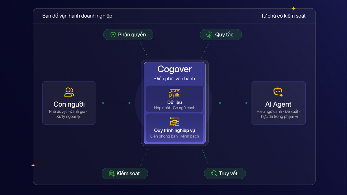 Mô hình Agentic Enterprise vận hành doanh nghiệp Mô hình Agentic Enterprise vận hành doanh nghiệp