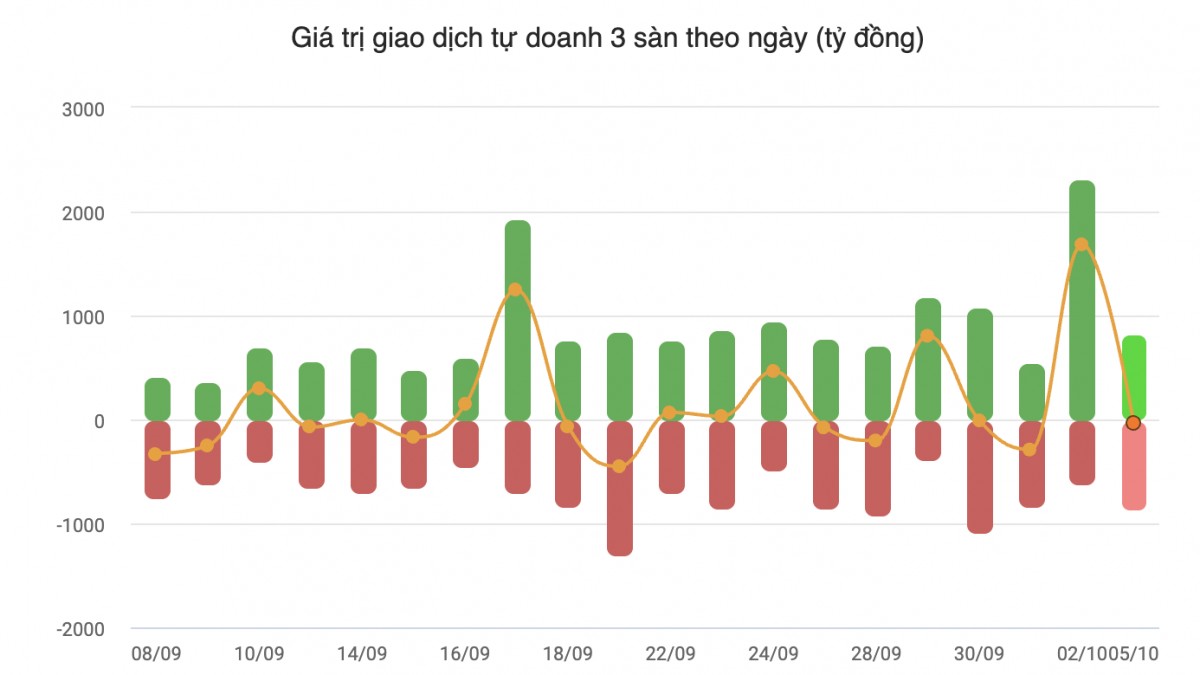 Nhận định chứng khoán 07/10: VN-Index thử thách vùng 1.770 điểm