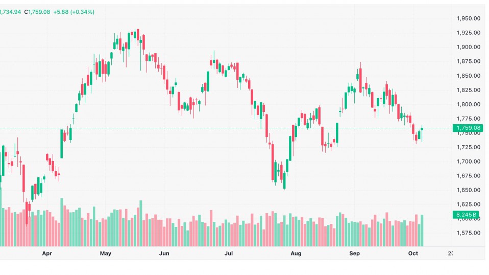 Chứng khoán 06/10: VN-Index đảo chiều tăng gần 6 điểm cuối phiên