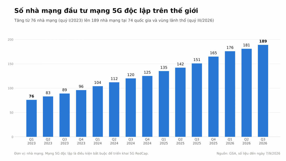 Số nhà mạng đầu tư mạng 5G độc lập trên thế giới tăng từ 76 ở quý I/2023 lên 189 ở quý III/2026, tạo nền cho việc triển khai 5G RedCap. Đồ họa dựng từ số liệu GSA đến ngày 7/9/2026.
