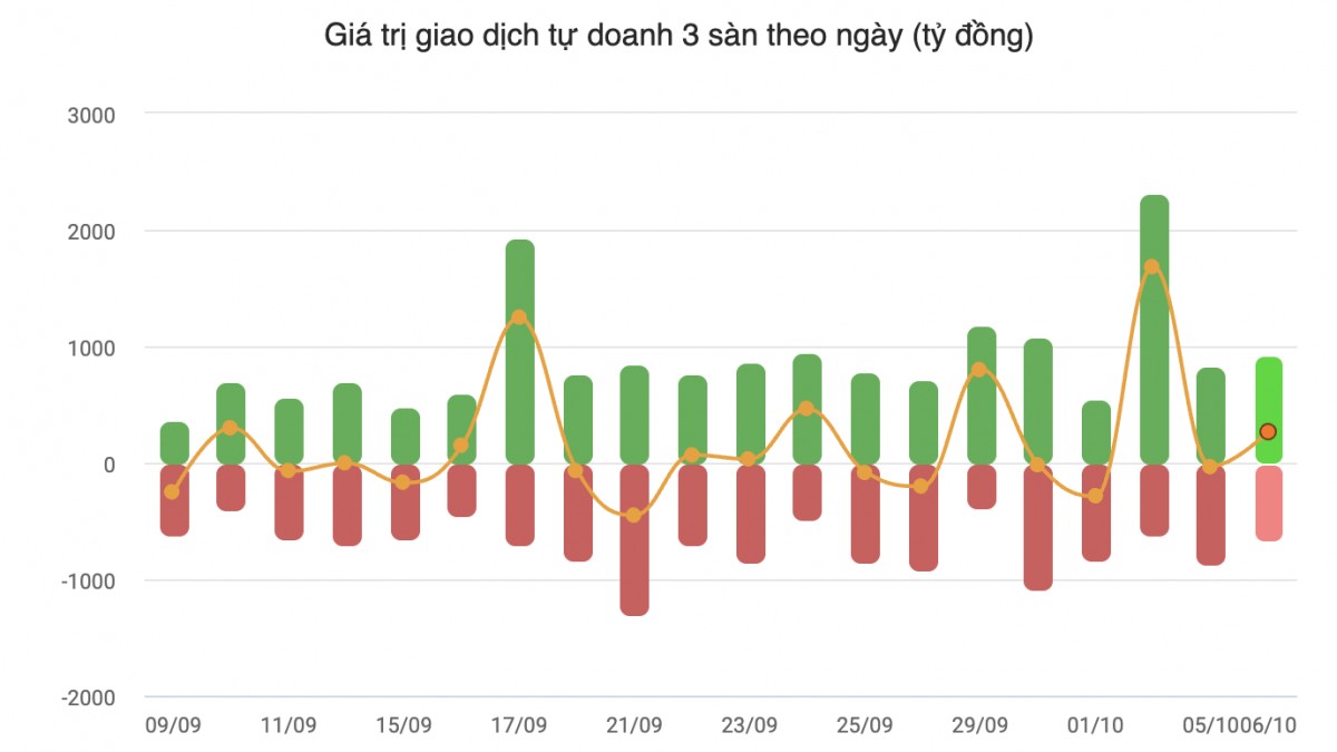 Nhận định chứng khoán 08/10: VN-Index kiểm định vùng 1.740-1.765 điểm