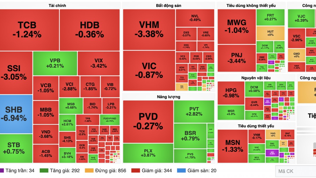 Chứng khoán 08/10: VN-Index mất hơn 14 điểm, dầu khí ngược dòng