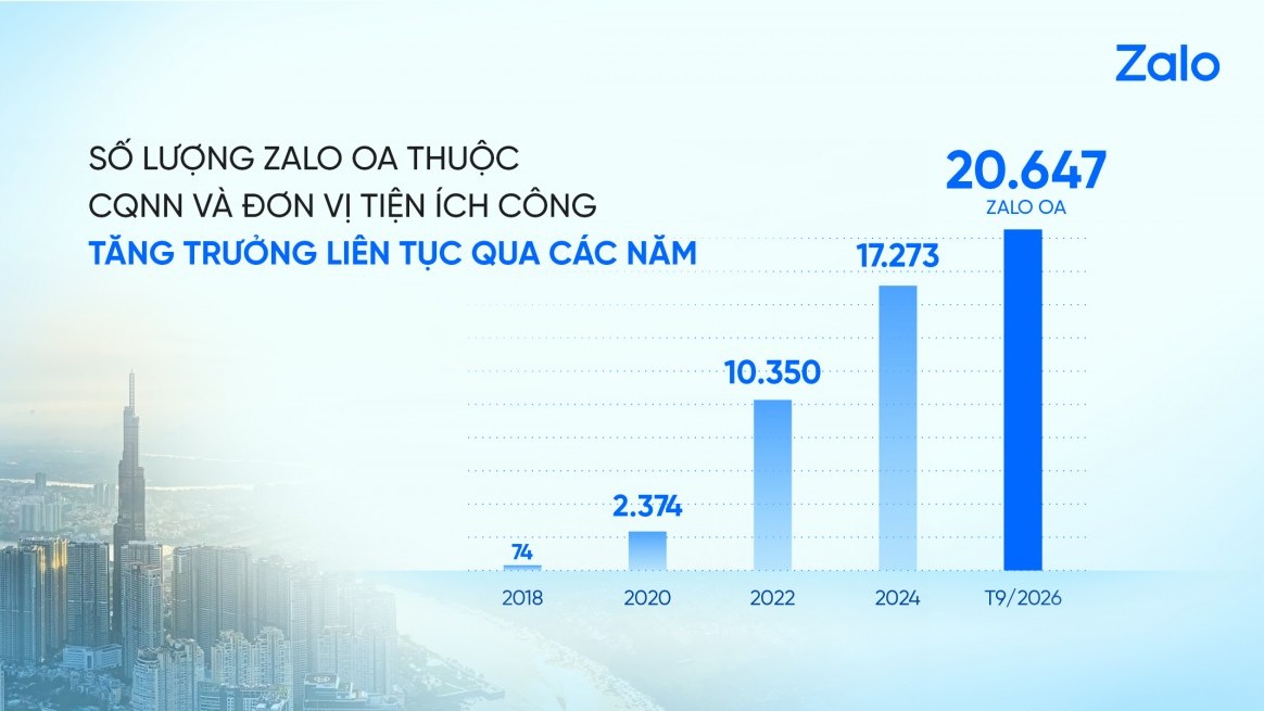 Đồng hành cùng tiến trình chuyển đổi số quốc gia, Zalo đã thiết lập nên hệ thống kênh giao tiếp khổng lồ