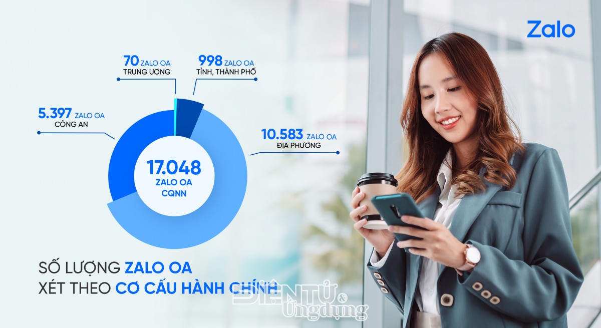 Đồng hành cùng tiến trình chuyển đổi số quốc gia, Zalo đã thiết lập nên hệ thống kênh giao tiếp khổng lồ