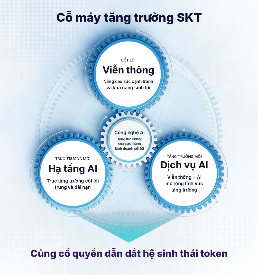 Sơ đồ chiến lược SKT Growth Gear lấy công nghệ AI làm động lực chung, gắn viễn thông với dịch vụ AI và hạ tầng AI nhằm củng cố quyền dẫn dắt hệ sinh thái token. Ảnh: SK Telecom