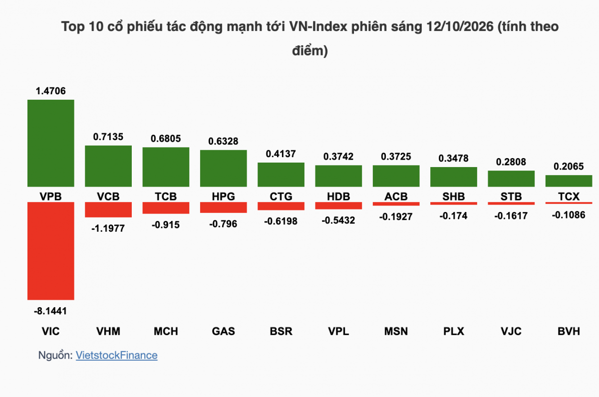 Nhận định chứng khoán 13/10: VN-Index thử thách vùng hỗ trợ 1.700 điểm Nhận định chứng khoán 13/10: VN-Index thử thách vùng hỗ trợ 1.700 điểm