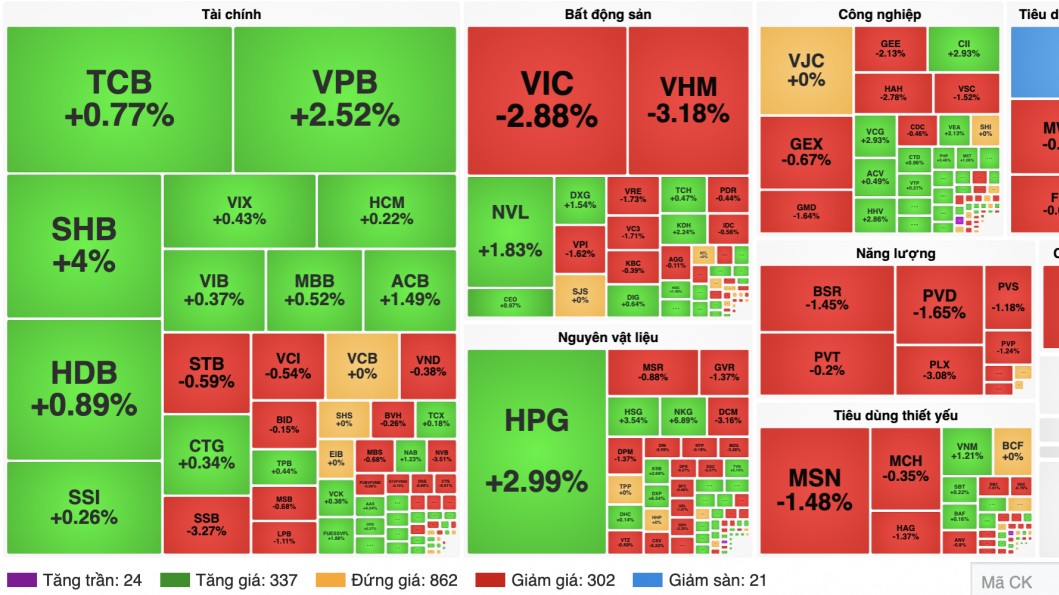 Chứng khoán 12/10: VN-Index mất hơn 14 điểm, ngân hàng và thép ngược dòng