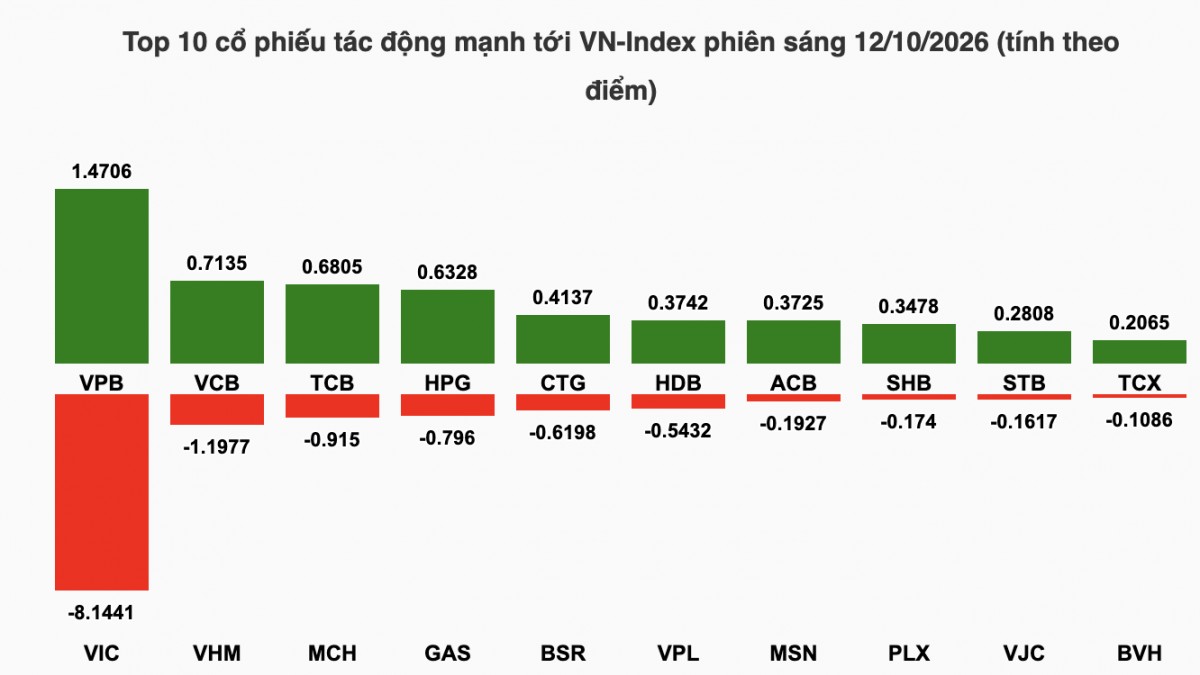 Nhận định chứng khoán 13/10: VN-Index thử thách vùng hỗ trợ 1.700 điểm