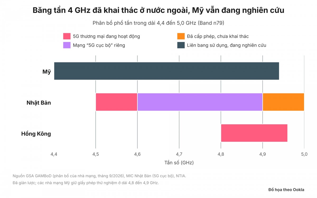 Phân bổ phổ tần trong dải 4,4 đến 5 GHz. Mỹ dành dải 4,4 đến 4,94 GHz cho người dùng liên bang và đang nghiên cứu; Nhật Bản dùng 4,5 đến 4,6 GHz cho 5G thương mại, 4,6 đến 4,9 GHz cho mạng “5G cục bộ” riêng, 4,9 đến 5 GHz đã cấp phép nhưng chưa khai thác; Hồng Kông khai thác 5G thương mại trong khoảng 4,8 đến 4,96 GHz. Nguồn GSA GAMBoD (tháng 9/2026), MIC Nhật Bản, NTIA, do Ookla tổng hợp và giản lược. Phân bổ phổ tần trong dải 4,4 đến 5 GHz. Mỹ dành dải 4,4 đến 4,94 GHz cho người dùng liên bang và đang nghiên cứu; Nhật Bản dùng 4,5 đến 4,6 GHz cho 5G thương mại, 4,6 đến 4,9 GHz cho mạng “5G cục bộ” riêng, 4,9 đến 5 GHz đã cấp phép nhưng chưa khai thác; Hồng Kông khai thác 5G thương mại trong khoảng 4,8 đến 4,96 GHz. Nguồn GSA GAMBoD (tháng 9/2026), MIC Nhật Bản, NTIA, do Ookla tổng hợp và giản lược.