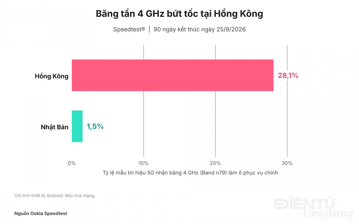 Tỷ lệ mẫu tín hiệu 5G nhận Band n79 làm ô phục vụ chính đạt 28,1% tại Hồng Kông và 1,5% tại Nhật Bản, tính trên thiết bị Android của mọi nhà mạng trong 90 ngày kết thúc ngày 25/9/2026. Nguồn Ookla Speedtest. Tỷ lệ mẫu tín hiệu 5G nhận Band n79 làm ô phục vụ chính đạt 28,1% tại Hồng Kông và 1,5% tại Nhật Bản, tính trên thiết bị Android của mọi nhà mạng trong 90 ngày kết thúc ngày 25/9/2026. Nguồn Ookla Speedtest.