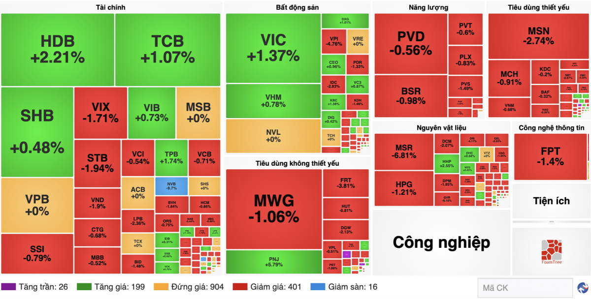 Chứng khoán 13/10: VN-Index giảm 5 phiên, khối ngoại bán ròng
