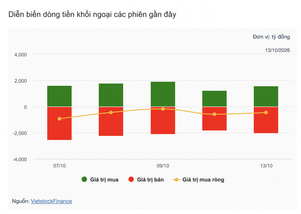 Nhận định chứng khoán 14/10: VN-Index thử thách mốc 1.700 điểm