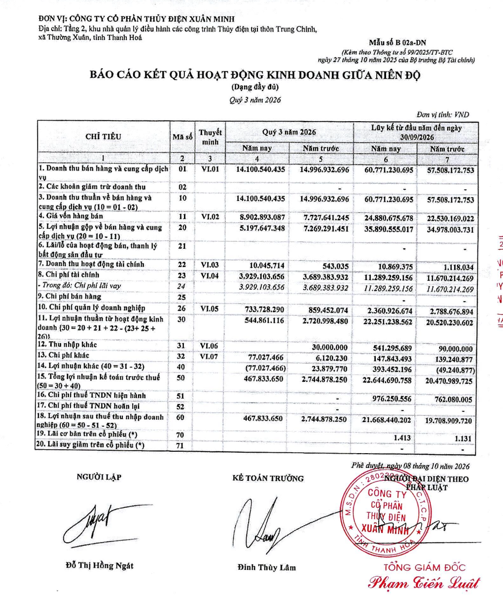 Kết quả kinh doanh quý III/2026 của Thủy điện Xuân Minh, lợi nhuận sau thuế còn 467,8 triệu đồng trong khi chi phí lãi vay 3,93 tỷ đồng. Ảnh chụp báo cáo Kết quả kinh doanh quý III/2026 của Thủy điện Xuân Minh, lợi nhuận sau thuế còn 467,8 triệu đồng trong khi chi phí lãi vay 3,93 tỷ đồng. Ảnh chụp báo cáo