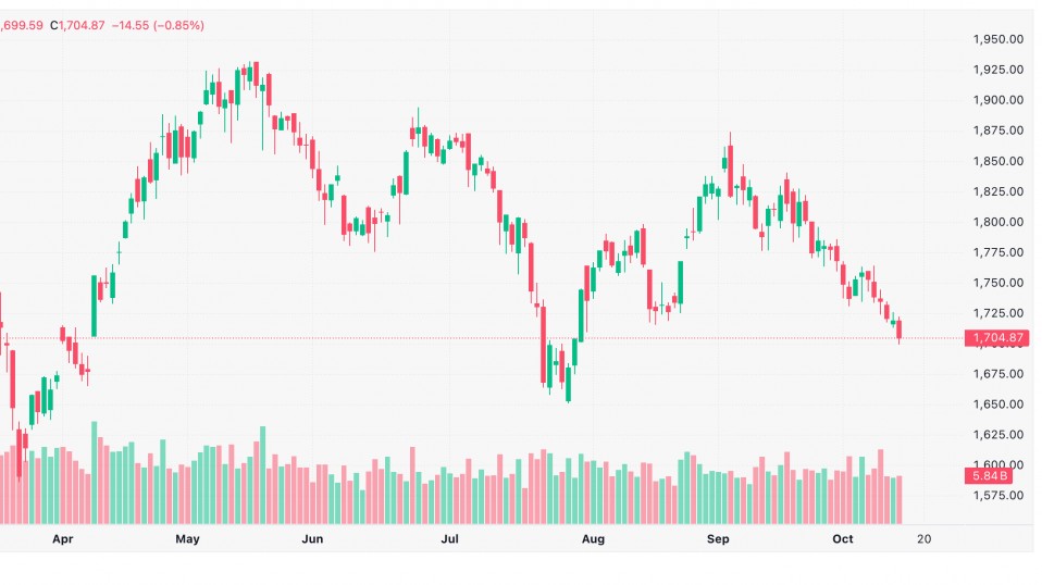 Chứng khoán 14/10: VN-Index giảm phiên thứ sáu, VHM mất hơn 5%