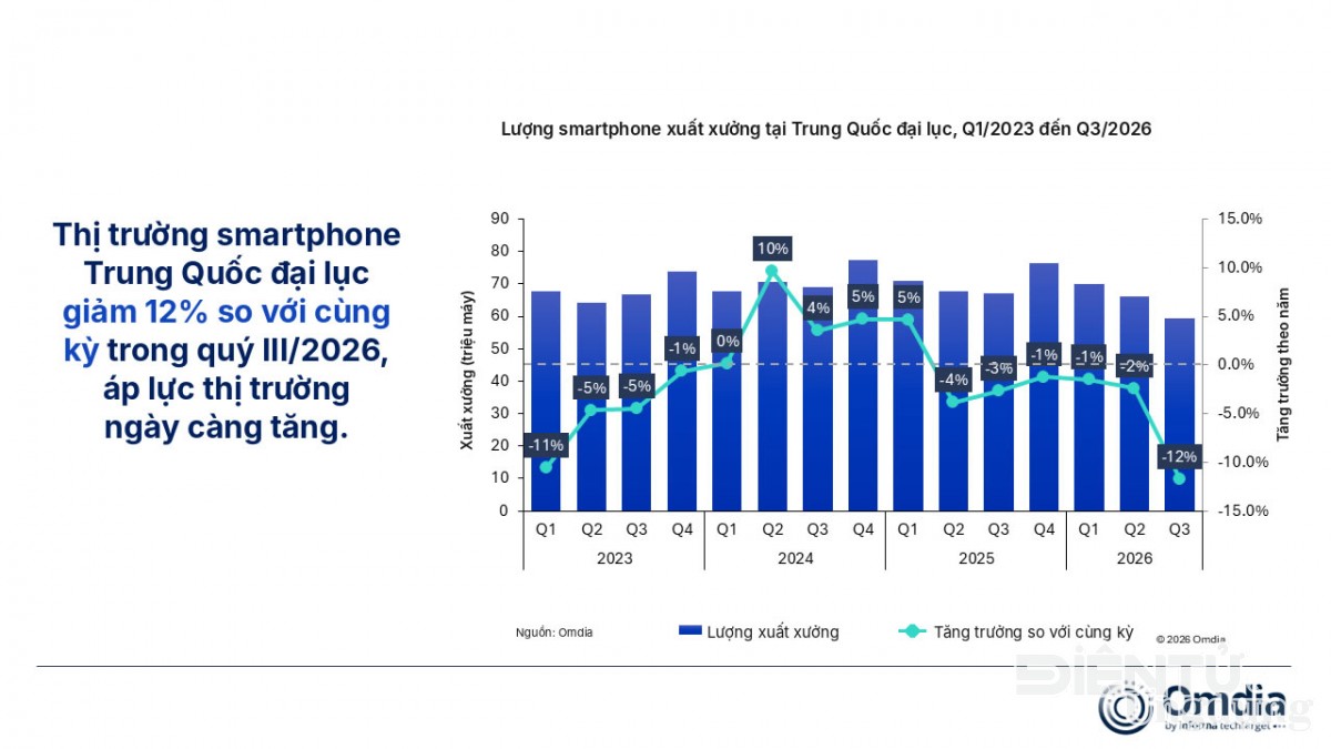 Lượng smartphone xuất xưởng tại Trung Quốc đại lục và mức tăng trưởng theo năm từ quý I/2023 đến quý III/2026. Nguồn Omdia