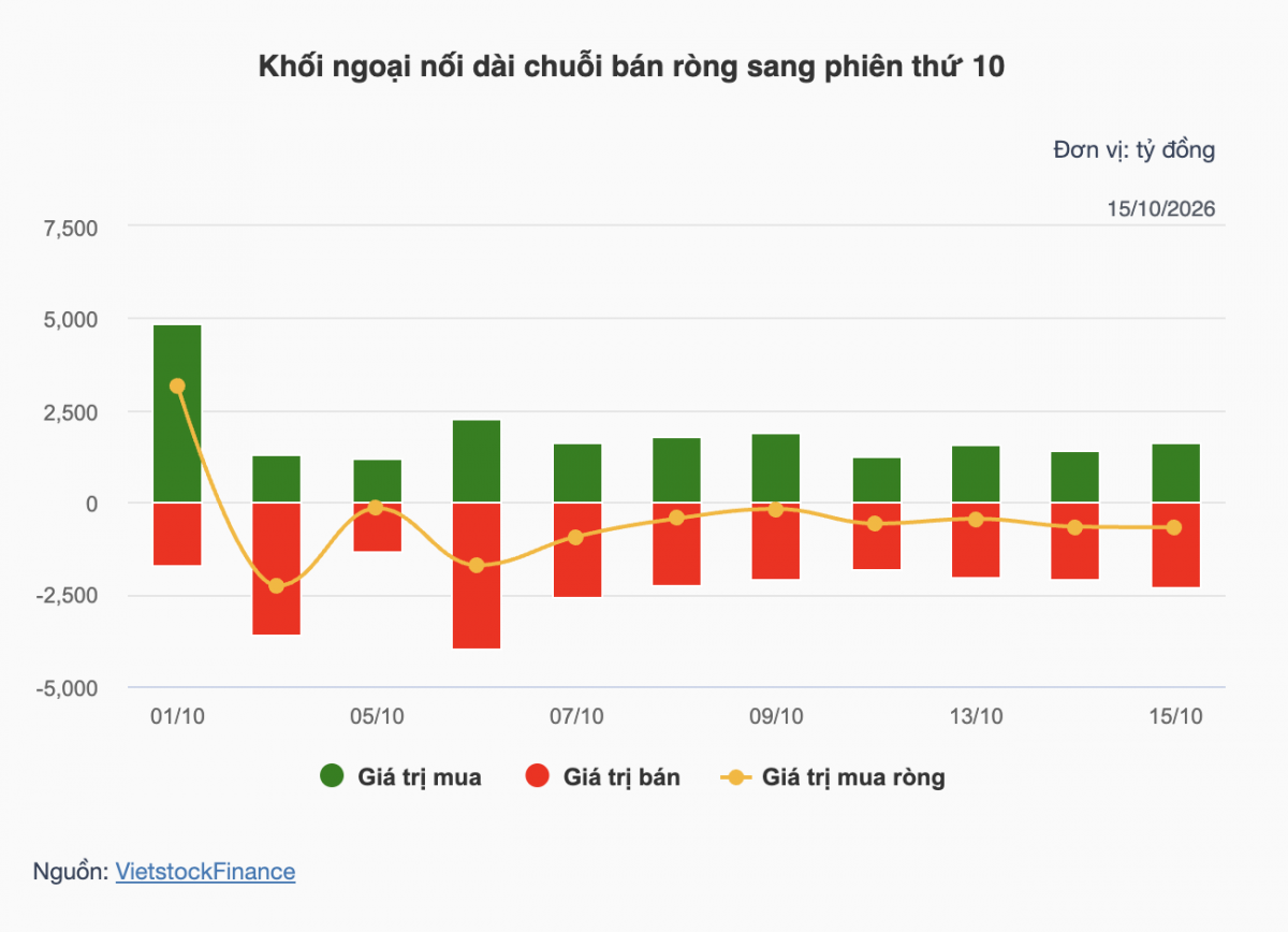 Nhận định chứng khoán 16/10: VN-Index tìm điểm cân bằng