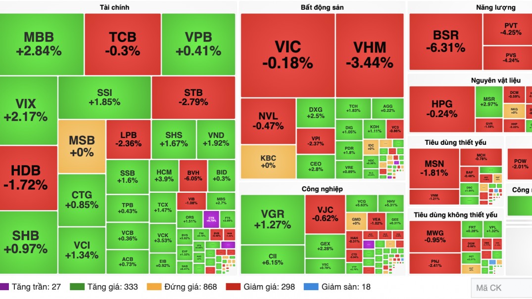Chứng khoán 15/10: VN-Index mất mốc 1.700 điểm, dòng tiền phân hóa
