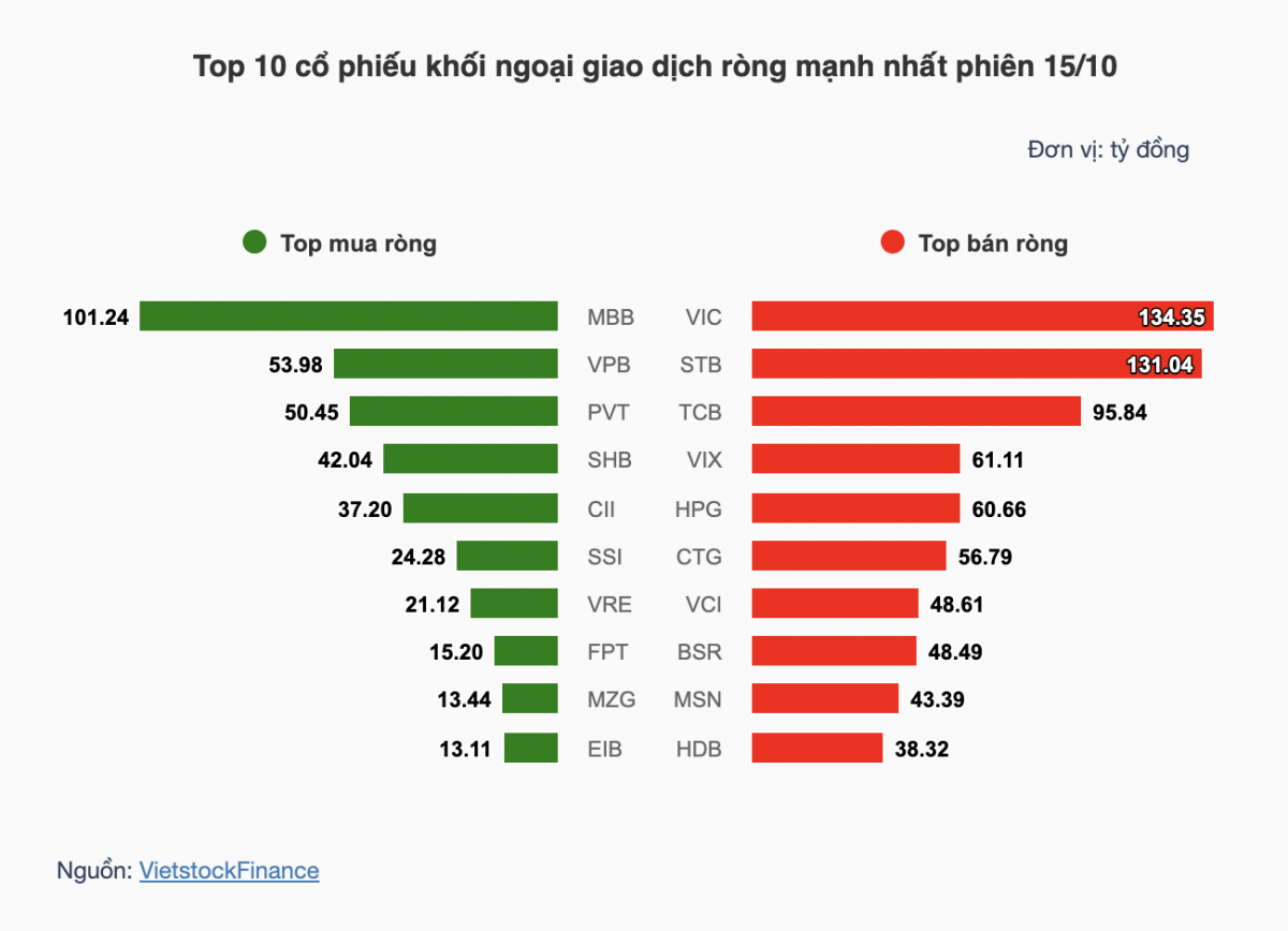 Nhận định chứng khoán 16/10: VN-Index tìm điểm cân bằng