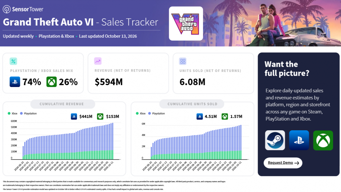GTA VI ghi nhận doanh thu ước tính gần 600 triệu USD trên PlayStation và Xbox. Ảnh: Sensor Tower.