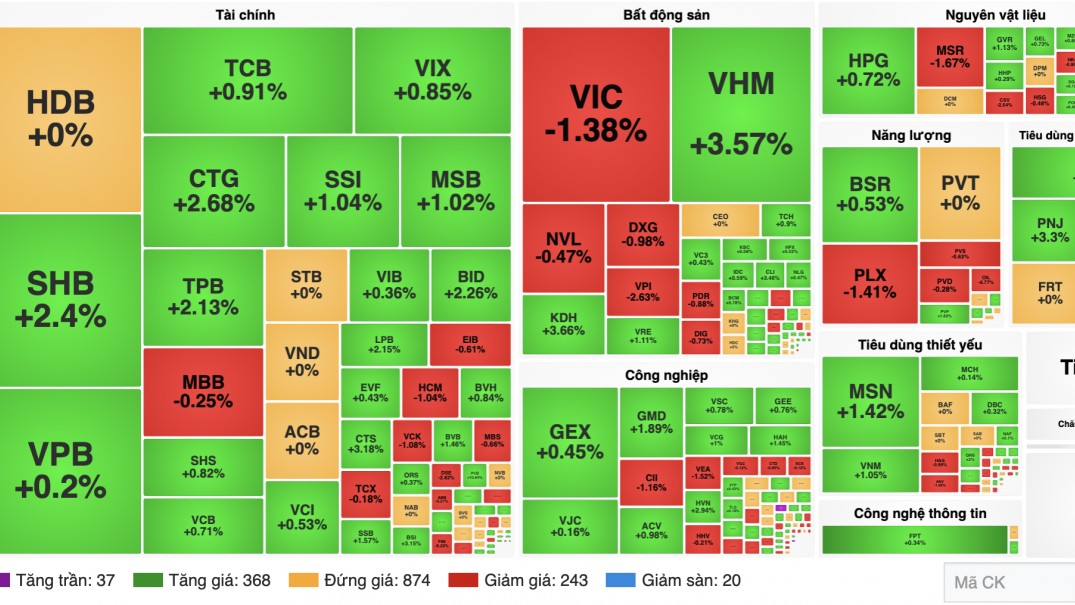 Chứng khoán 16/10: VN-Index hồi phục, thanh khoản vẫn suy yếu