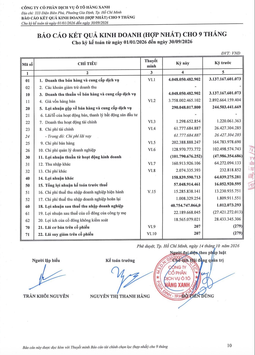 Haxaco lỗ thuần 101,8 tỷ đồng từ hoạt động kinh doanh nhưng vẫn báo lãi nhờ thu nhập khác. Ảnh chụp báo cáo tài chính Haxaco lỗ thuần 101,8 tỷ đồng từ hoạt động kinh doanh nhưng vẫn báo lãi nhờ thu nhập khác. Ảnh chụp báo cáo tài chính