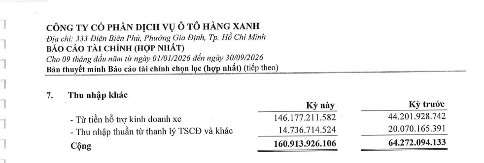 Tiền hỗ trợ kinh doanh xe 146,2 tỷ đồng, gấp 3,3 lần cùng kỳ, là nguồn chính giúp Haxaco có lãi. Ảnh chụp báo cáo tài chính Tiền hỗ trợ kinh doanh xe 146,2 tỷ đồng, gấp 3,3 lần cùng kỳ, là nguồn chính giúp Haxaco có lãi. Ảnh chụp báo cáo tài chính