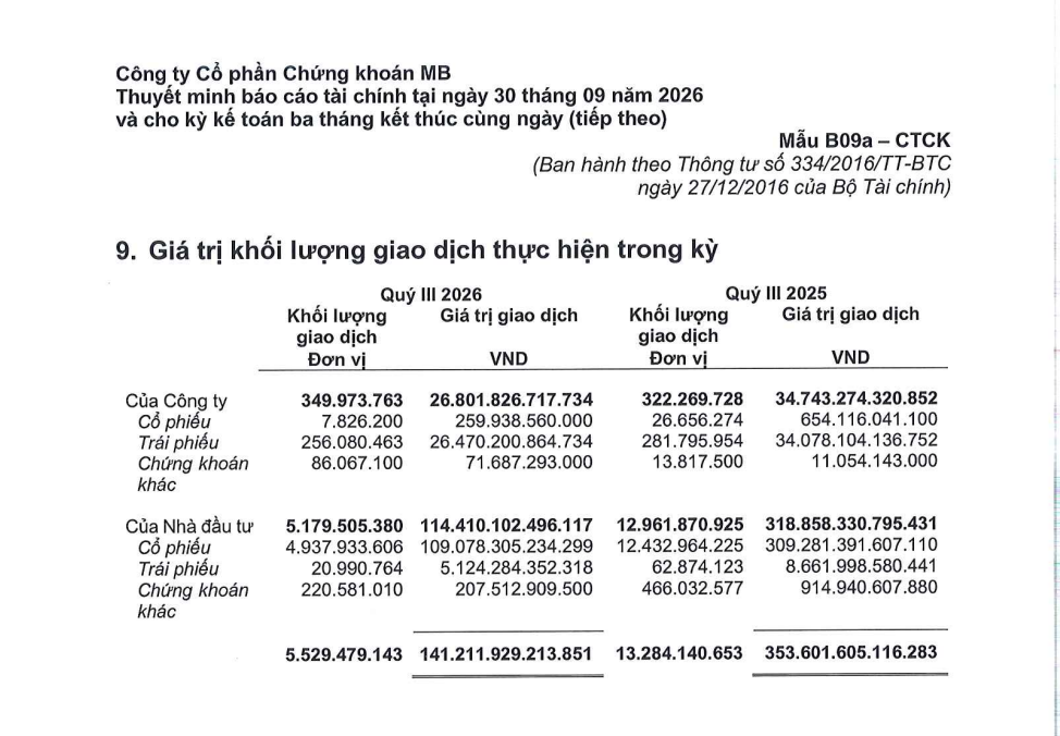 Giá trị giao dịch của nhà đầu tư qua Chứng khoán MB quý III/2026 đạt 114.410 tỷ đồng, giảm 64,1% so với cùng kỳ. Ảnh chụp từ BCTC quý III/2026. Giá trị giao dịch của nhà đầu tư qua Chứng khoán MB quý III/2026 đạt 114.410 tỷ đồng, giảm 64,1% so với cùng kỳ. Ảnh chụp từ BCTC quý III/2026.