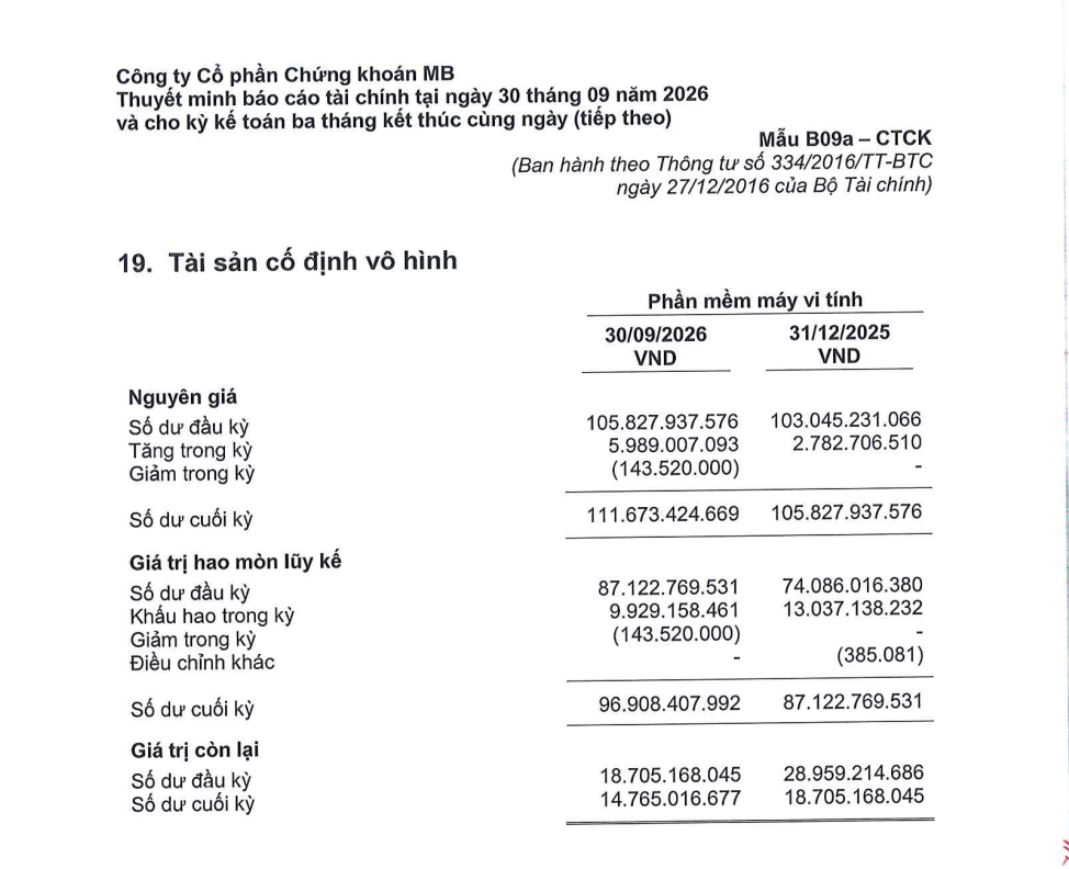 Phần mềm máy vi tính của Chứng khoán MB có nguyên giá 111,67 tỷ đồng, đã khấu hao 96,91 tỷ đồng. Ảnh chụp từ BCTC quý III/2026. Phần mềm máy vi tính của Chứng khoán MB có nguyên giá 111,67 tỷ đồng, đã khấu hao 96,91 tỷ đồng. Ảnh chụp từ BCTC quý III/2026.