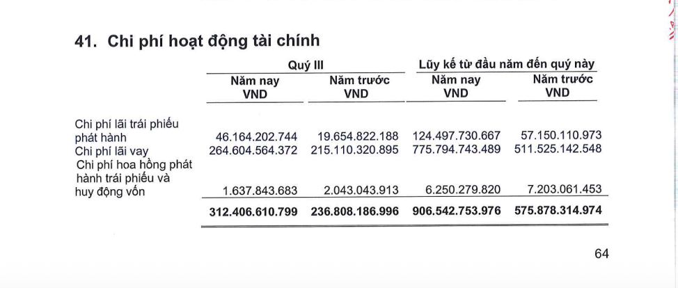 Chi phí hoạt động tài chính chín tháng năm 2026 của Chứng khoán MB đạt 906,54 tỷ đồng, tăng 57,4% so với cùng kỳ, trong đó chi phí lãi trái phiếu tăng hơn gấp đôi lên 124,50 tỷ đồng. Ảnh chụp từ báo cáo tài chính quý III/2026. Chi phí hoạt động tài chính chín tháng năm 2026 của Chứng khoán MB đạt 906,54 tỷ đồng, tăng 57,4% so với cùng kỳ, trong đó chi phí lãi trái phiếu tăng hơn gấp đôi lên 124,50 tỷ đồng. Ảnh chụp từ báo cáo tài chính quý III/2026.