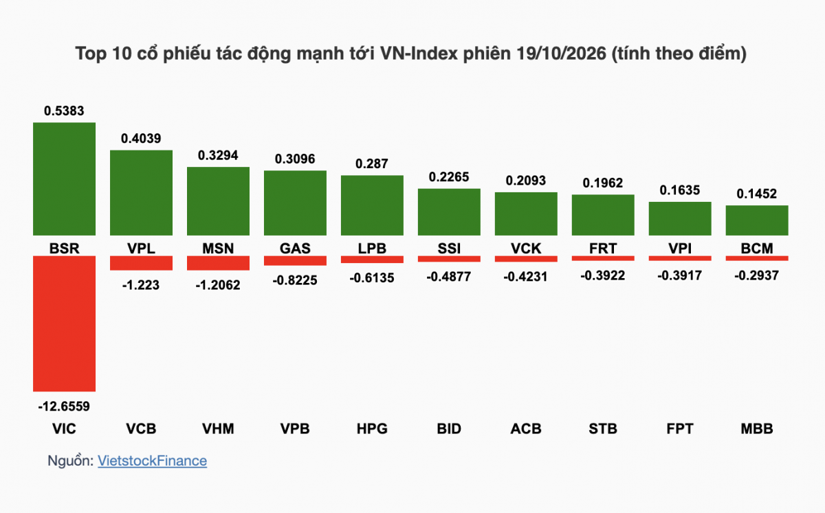 Nhận định chứng khoán 20/10: Thử thách vùng 1.680 điểm Nhận định chứng khoán 20/10: Thử thách vùng 1.680 điểm