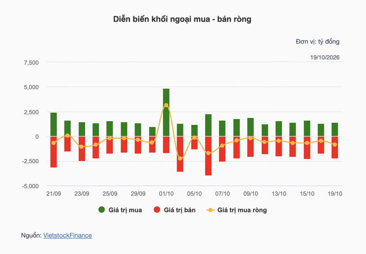 Nhận định chứng khoán 20/10: Thử thách vùng 1.680 điểm Nhận định chứng khoán 20/10: Thử thách vùng 1.680 điểm