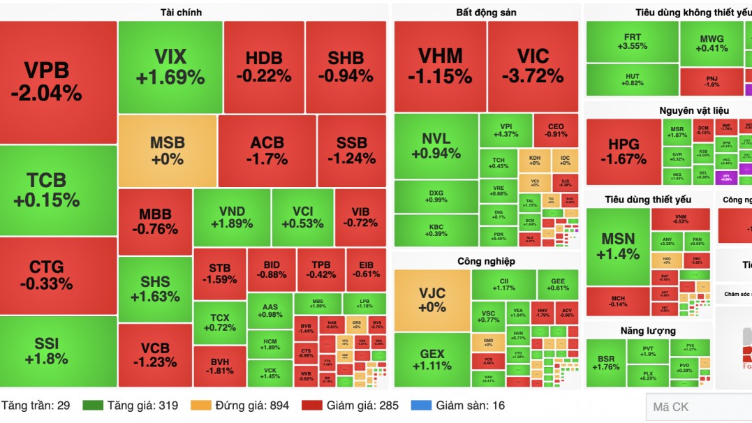 Chứng khoán 19/10: VIC kéo VN-Index xuống dưới 1.700 điểm