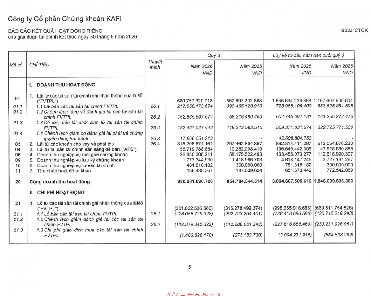 Doanh thu môi giới quý 3/2026 của Chứng khoán KAFI giảm từ 58,18 tỷ đồng xuống 26,85 tỷ đồng. Ảnh BCTC Doanh thu môi giới quý 3/2026 của Chứng khoán KAFI giảm từ 58,18 tỷ đồng xuống 26,85 tỷ đồng. Ảnh BCTC