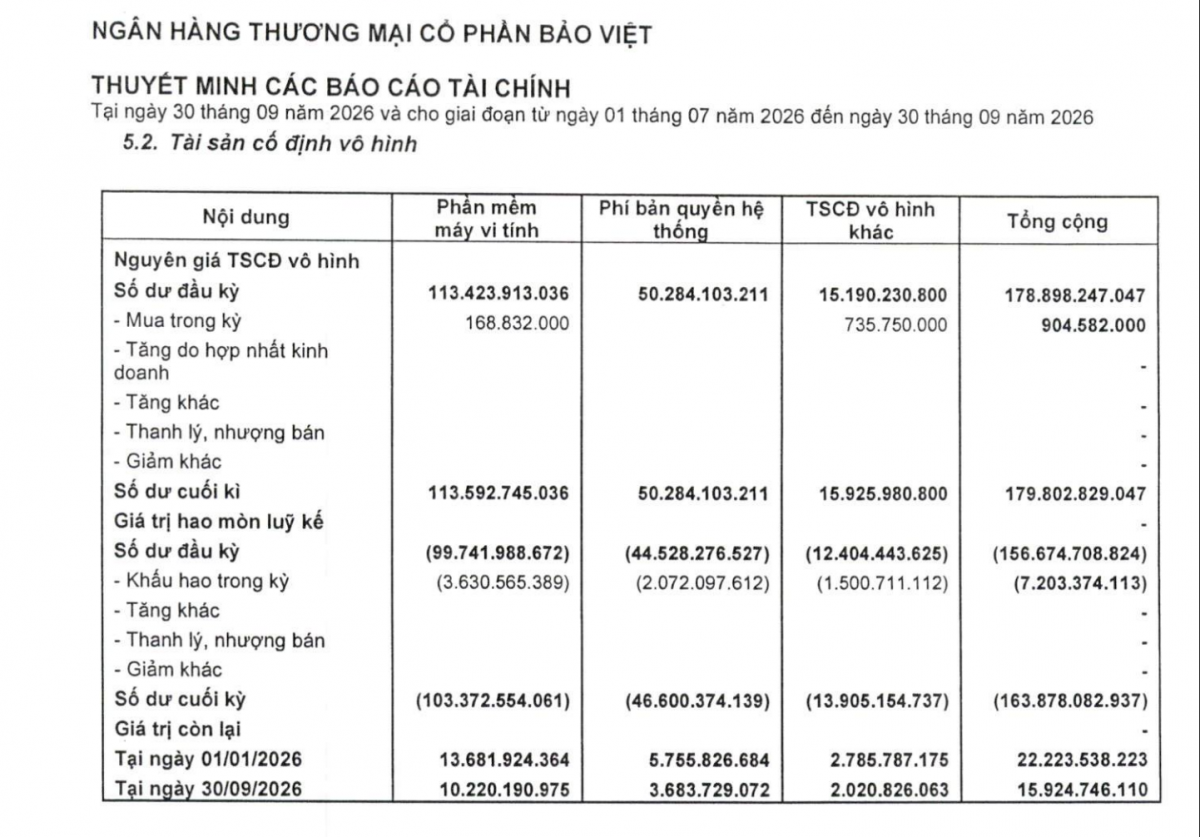 Trong 9 tháng, BaoViet Bank mua thêm phần mềm trị giá 168,8 triệu đồng, giá trị còn lại của phần mềm chỉ 10,2 tỷ đồng. Ảnh chụp BCTC