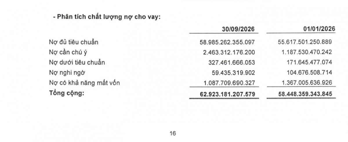 Nợ cần chú ý của BaoViet Bank tăng từ 1.187,5 tỷ đồng lên 2.463,3 tỷ đồng sau 9 tháng. Ảnh chụp BCTC