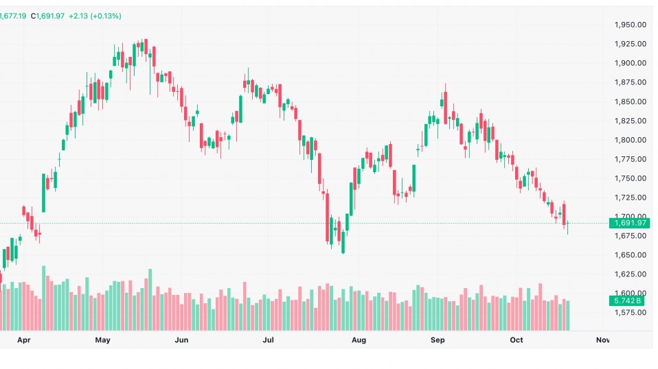 Chứng khoán 20/10: VN-Index hồi nhẹ, dòng tiền vẫn dè dặt