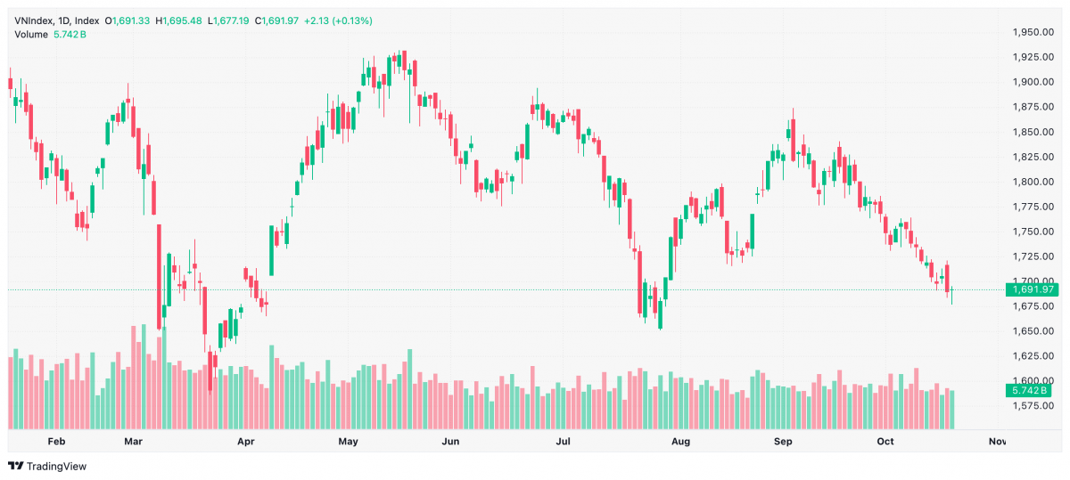 Chứng khoán 20/10: VN-Index hồi nhẹ, dòng tiền vẫn dè dặt