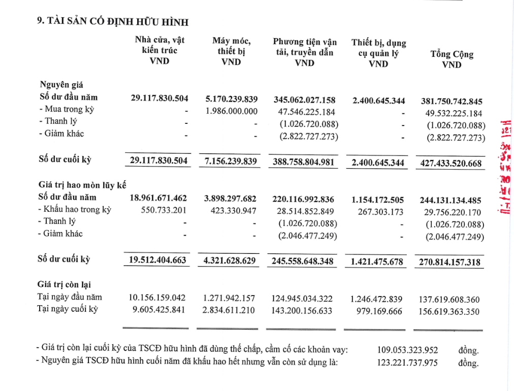PSC chi 47,55 tỷ đồng mua phương tiện vận tải, 69,6% giá trị còn lại tài sản hữu hình đang thế chấp ngân hàng. Ảnh chụp BCTC