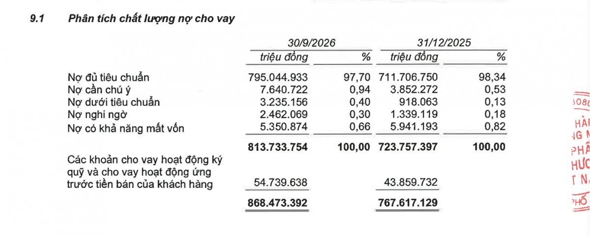 Nhóm nợ dưới tiêu chuẩn của Techcombank tăng gấp khoảng 3,5 lần sau 9 tháng năm 2026. Ảnh chụp BCTC
