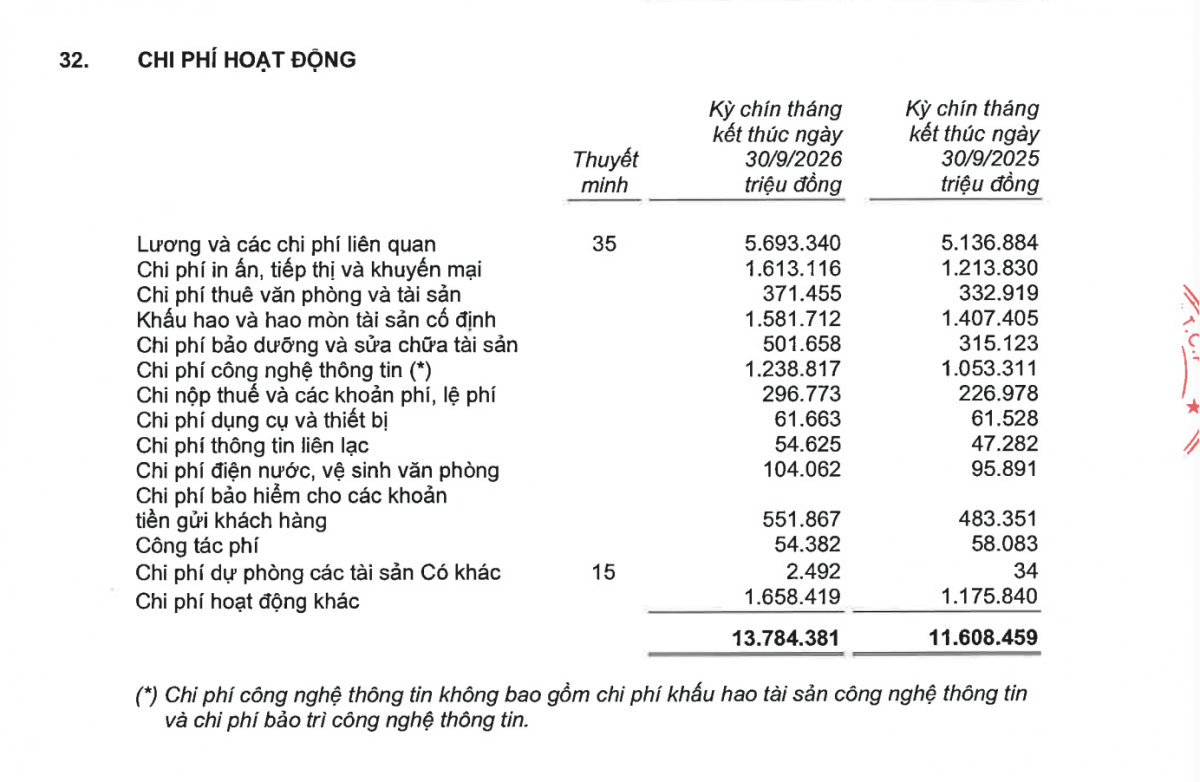Chi phí công nghệ thông tin 9 tháng của Techcombank thấp hơn chi phí tiếp thị khoảng 374 tỷ đồng. Ảnh chụp BCTC