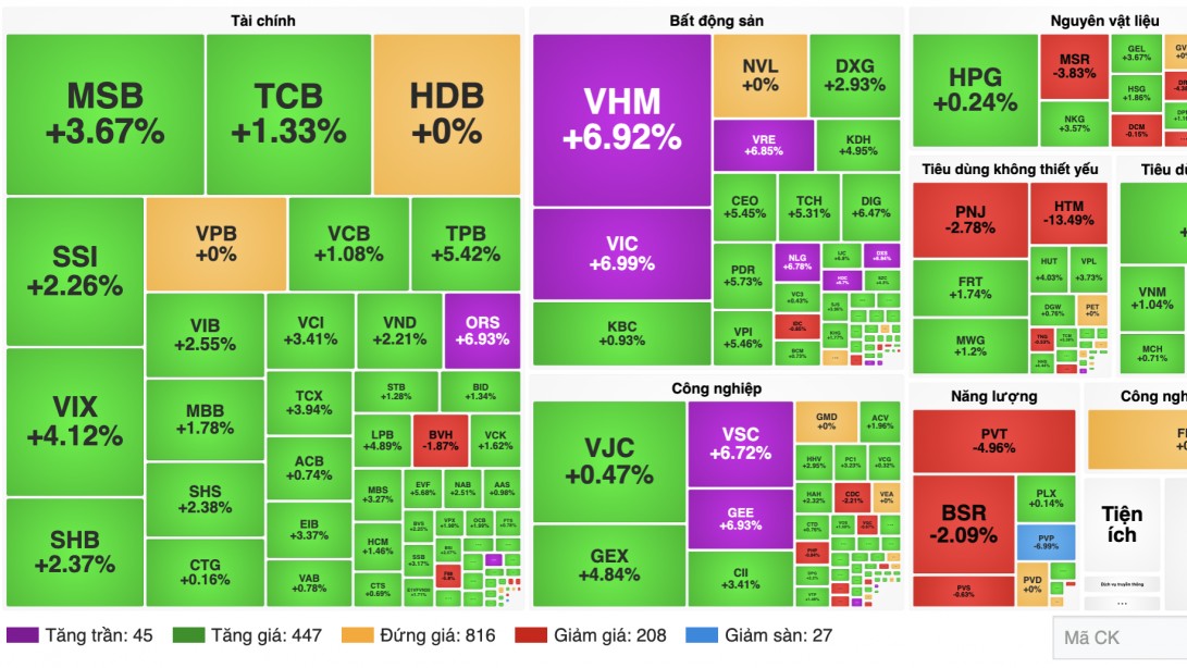 Chứng khoán 21/10: VN-Index tăng 46,70 điểm lên 1.738,67, Vingroup dẫn dắt