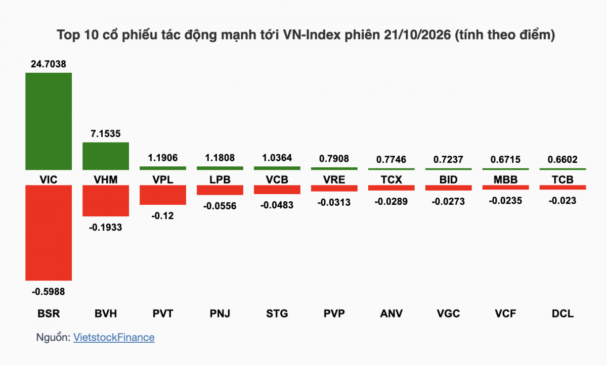 Nhận định chứng khoán 22/10: VN-Index thử thách vùng kháng cự 1.755 điểm