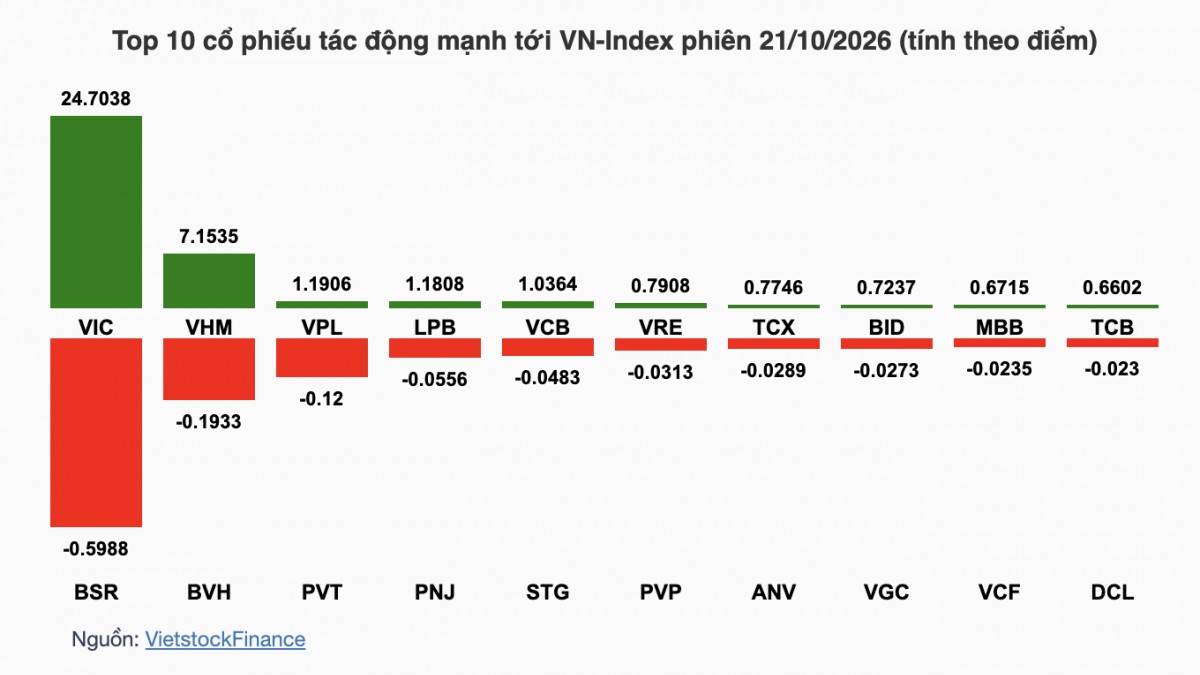 Nhận định chứng khoán 22/10: VN-Index thử thách vùng kháng cự 1.755 điểm