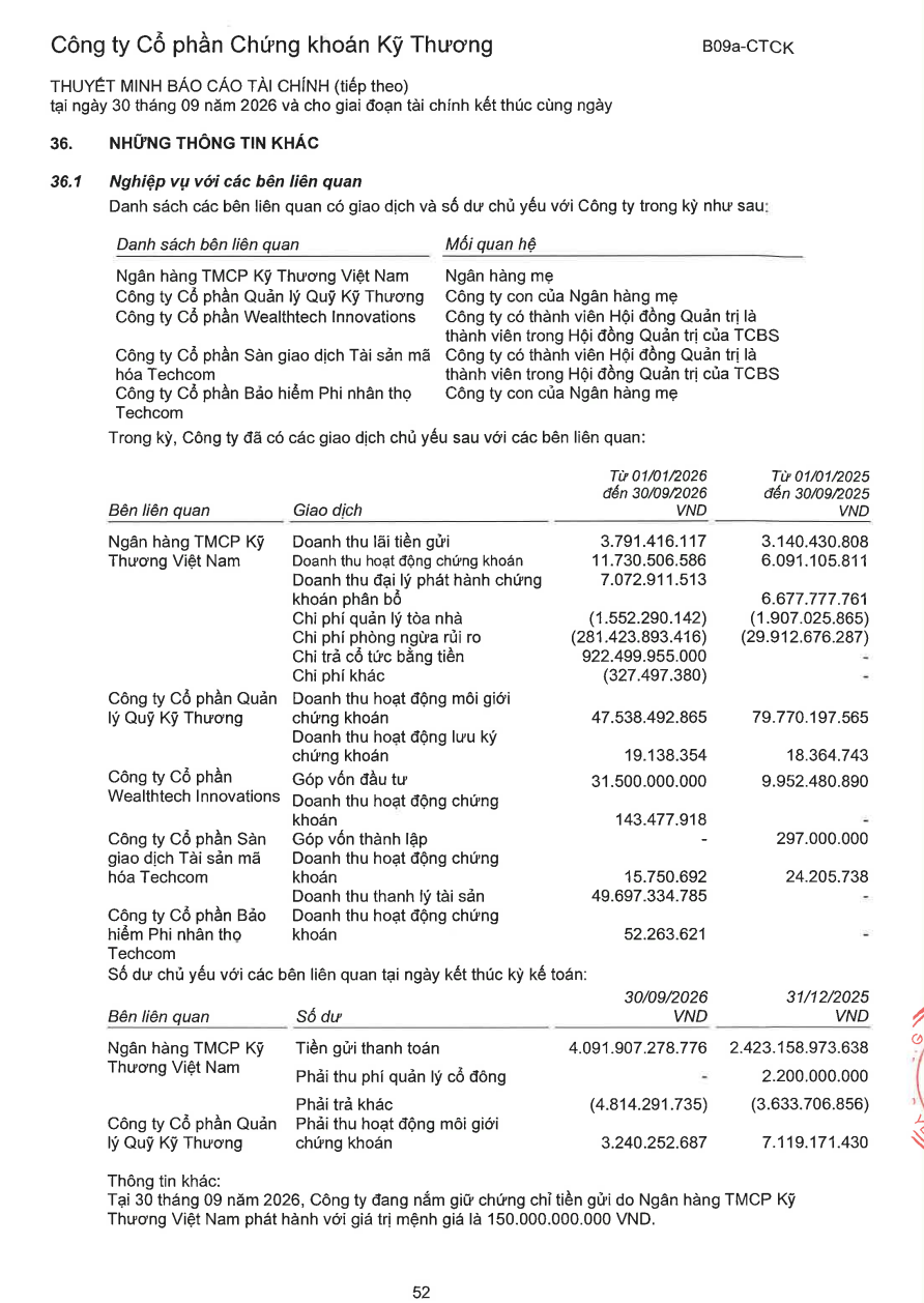 TCBS ghi nhận 49,7 tỷ đồng doanh thu thanh lý tài sản từ sàn tài sản mã hóa có chung thành viên hội đồng quản trị. Ảnh chụp BCTC