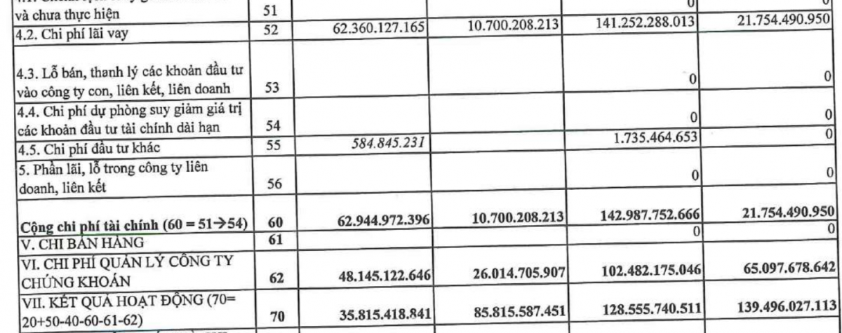 Chi phí lãi vay quý III/2026 của Agriseco tăng từ 10,7 tỷ đồng lên 62,4 tỷ đồng, chi phí quản lý tăng lên 48,1 tỷ đồng. Ảnh chụp BCTC