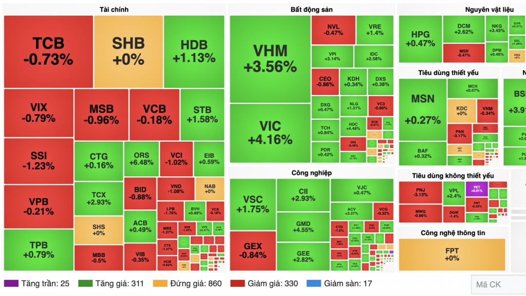 Chứng khoán 22/10: VN-Index tăng gần 22 điểm, dòng tiền phân hóa
